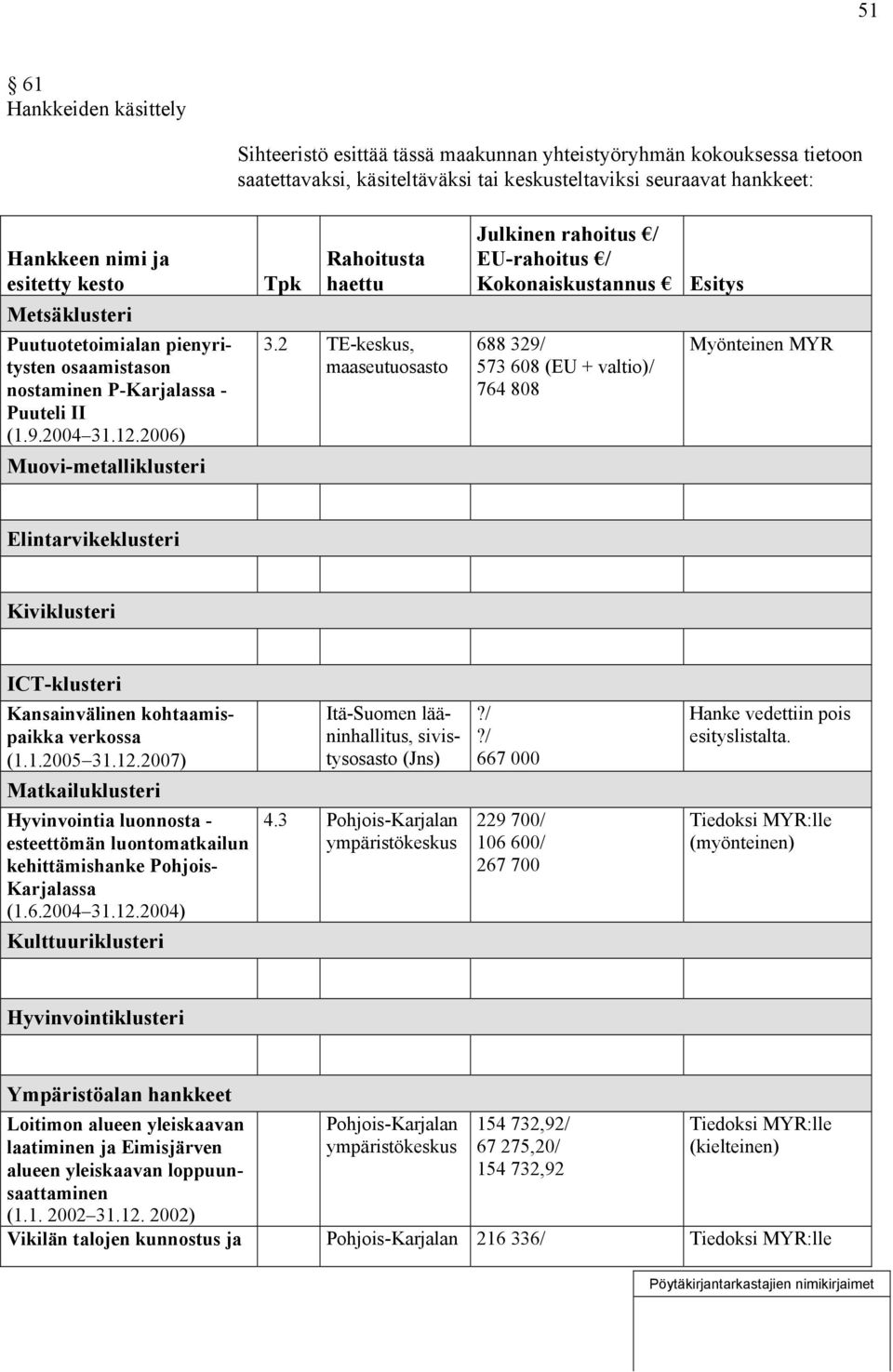 2 TE-keskus, maaseutuosasto Julkinen rahoitus / EU-rahoitus / Kokonaiskustannus Esitys 688 329/ 573 608 (EU + valtio)/ 764 808 Myönteinen MYR Elintarvikeklusteri Kiviklusteri ICT-klusteri