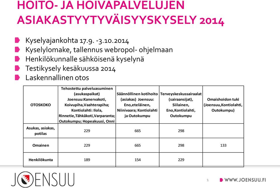 potilas (asukaspaikat) Joensuu:Kanervakoti, Koivupiha,Vaahterapiha; Kontiolahti: Ilola, Rinnetie,Tähkäkoti,Varparanta; Outokumpu; Hopeakuusi, Onni (asiakas)