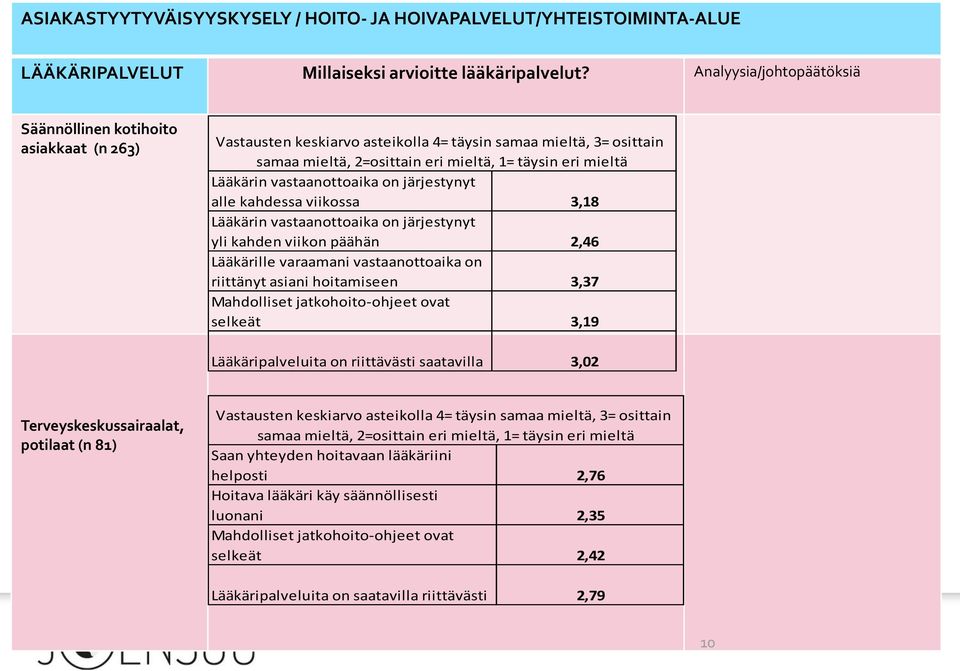 järjestynyt alle kahdessa viikossa 3,18 Lääkärin vastaanottoaika on järjestynyt yli kahden viikon päähän 2,46 Lääkärille varaamani vastaanottoaika on riittänyt asiani hoitamiseen 3,37 Mahdolliset