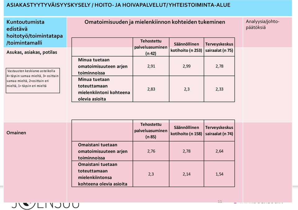 omatoimisuuteen arjen toiminnoissa Minua tuetaan toteuttamaan mielenkiintoni kohteena olevia asioita (n 42) (n 253) sairaalat (n 75) 2,91 2,99 2,78 2,83 2,3 2,33