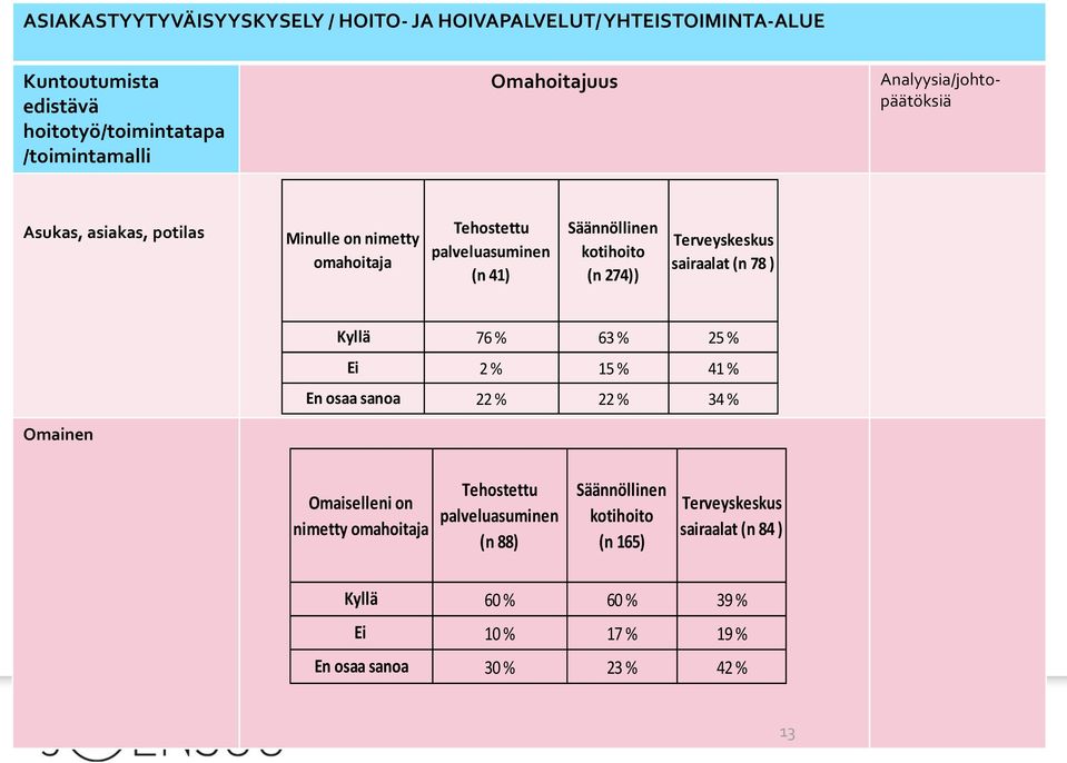 274)) sairaalat (n 78 ) Kyllä Ei En osaa sanoa 76 % 63 % 25 % 2 % 15 % 41 % 22 % 22 % 34 % Omainen Omaiselleni on