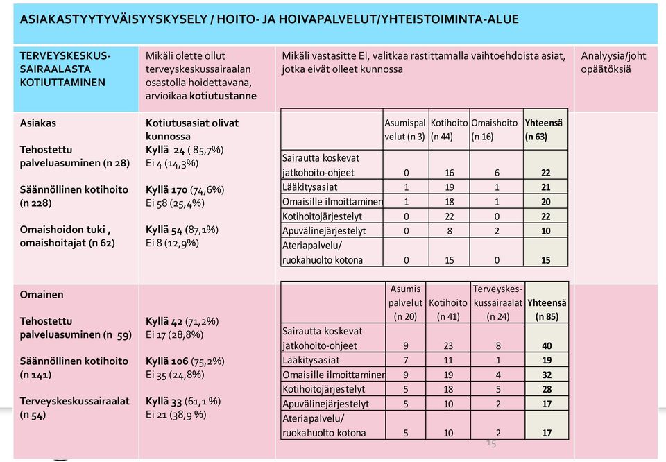 58 (25,4%) Kyllä 54 (87,1%) Ei 8 (12,9%) Asumispal velut (n 3) Kotihoito (n 44) Omaishoito (n 16) Yhteensä (n 63) Sairautta koskevat jatkohoito-ohjeet 0 16 6 22 Lääkitysasiat 1 19 1 21 Omaisille