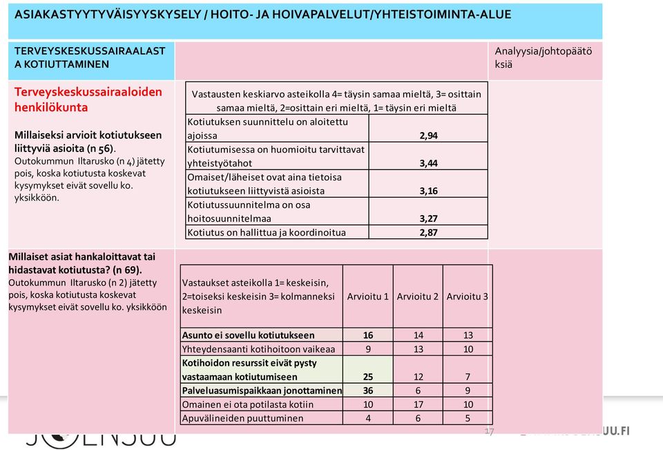 Vastausten keskiarvo asteikolla 4= täysin samaa mieltä, 3= osittain samaa mieltä, 2=osittain eri mieltä, 1= täysin eri mieltä Kotiutuksen suunnittelu on aloitettu ajoissa 2,94 Kotiutumisessa on