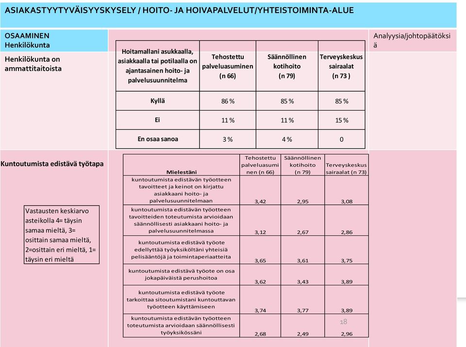 mieltä, 2=osittain eri mieltä, 1= täysin eri mieltä Mielestäni kuntoutumista edistävän työotteen tavoitteet ja keinot on kirjattu asiakkaani hoito- ja palvelusuunnitelmaan kuntoutumista edistävän