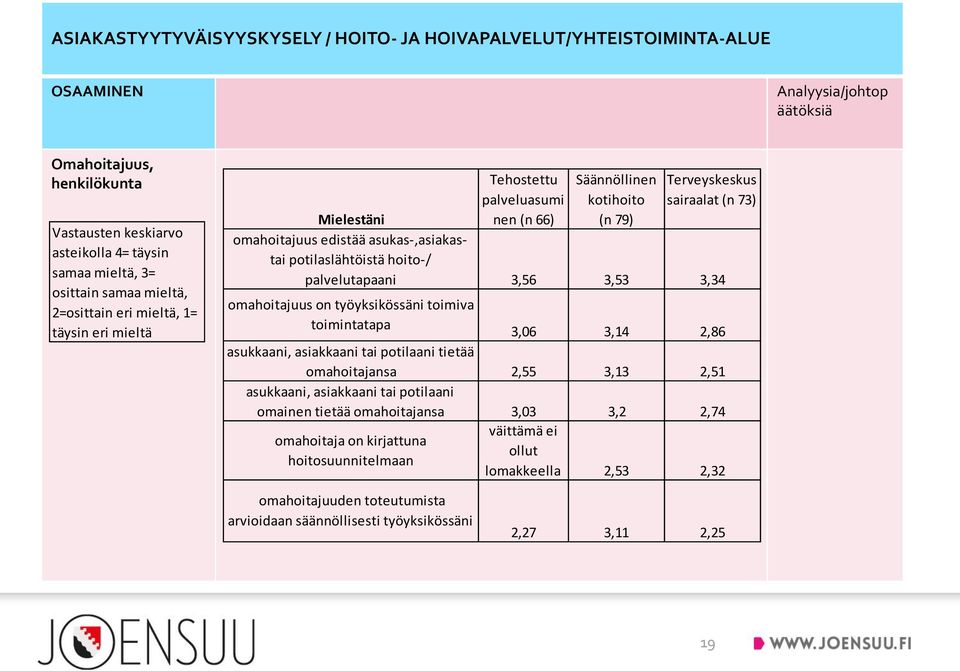 potilaani tietää omahoitajansa asukkaani, asiakkaani tai potilaani omainen tietää omahoitajansa omahoitaja on kirjattuna hoitosuunnitelmaan palveluasumi nen (n 66) (n 79) sairaalat