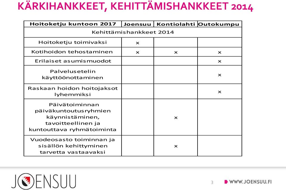 käyttöönottaminen Raskaan hoidon hoitojaksot lyhemmiksi Päivätoiminnan päiväkuntoutusryhmien käynnistäminen,