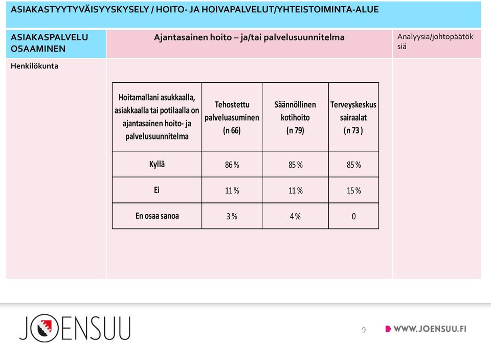 asiakkaalla tai potilaalla on ajantasainen hoito- ja palvelusuunnitelma (n