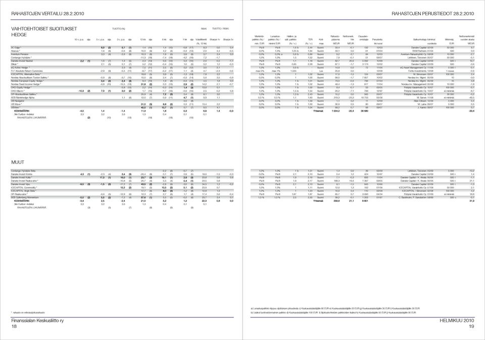 Eliksir * 2,1 (5) 0,1 (7) 5,2 (12) -0,4 (15) 1,0 (5) 3,2 1,2-0,3 eq Active Hedge * 2,3 (4) 7,5 (11) 2,5 (6) 0,2 (12) 3,0 2,1 FLF Absolute Return Currencies -2,9 (9) -5,5 (11) -9,7 (17) -5,2 (17) 1,1