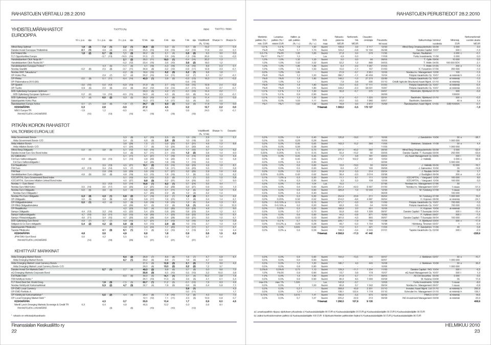 Handelsbanken Click Norja 90 * 2,1 (2) 28,5 (11) 19,0 (1) -0,4 (14) 20,2 1,3 Handelsbanken Click Ruotsi 90 * -5,2 (12) 23,4 (14) 3,6 (10) 3,9 (2) 18,0 1,2 Handelsbanken Europpa Protect * 4,4 (5) -1,1