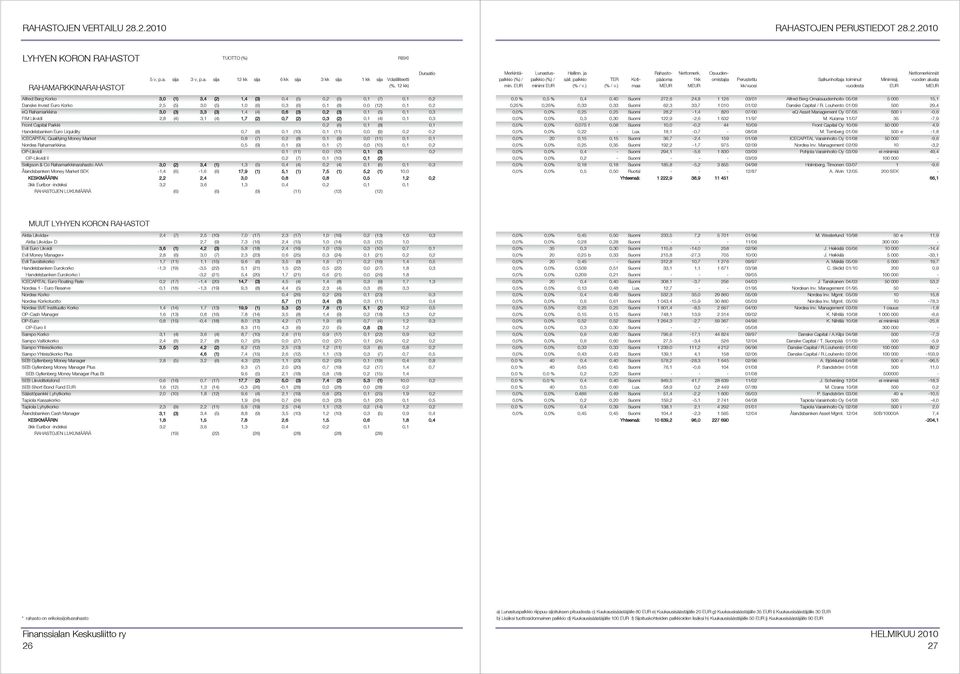vuoden alusta Alfred Berg Korko 3,0 (1) 3,4 (2) 1,4 (3) 0,4 (5) 0,2 (5) 0,1 (7) 0,1 0,2 Danske Invest Euro Korko 2,5 (5) 3,0 (5) 1,0 (6) 0,3 (6) 0,1 (8) 0,0 (12) 0,1 0,2 eq Rahamarkkina 3,0 (3) 3,3