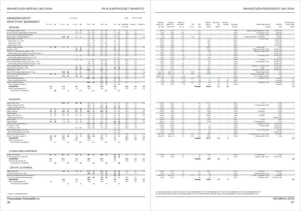 (19) 16,2 (20) 2,3 (12) 20,5 3,5 0,3 Fidelity EMEA A Acc EUR 88,0 (10) 21,2 (9) 1,1 (23) 24,7 3,5 Fidelity EMEA A Acc USD 89,1 (8) 21,4 (7) 2,5 (8) 24,7 3,6 Fidelity EMEA A EUR 88,0 (11) 21,2 (10)
