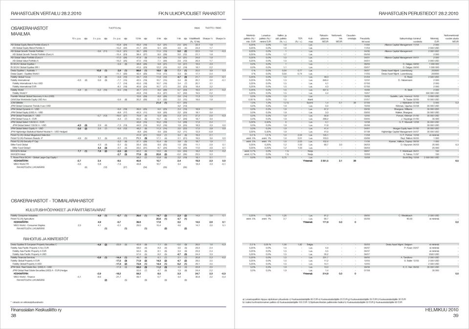 Equity Blend Porfolio A -15,2 (22) 41,7 (22) 9,1 (22) 4,0 (4) 24,3 1,7 AB Global Growth Trends Portfolio -3,9 (11) -14,3 (21) 36,7 (29) 11,5 (13) 5,0 (2) 22,5 1,6-0,3 AB Global Growth Trends