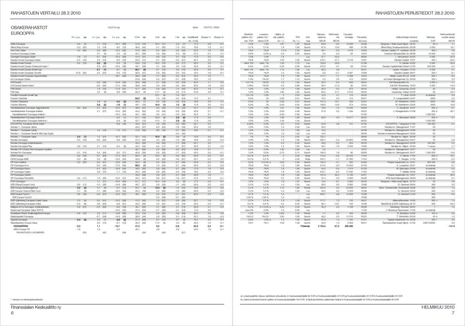 Eurooppa Osake -1,8 (7) -0,7 (34) -12,5 (33) 41,3 (41) 9,9 (13) 0,1 (12) 17,6 2,3-0,2 Danske Invest Eurooppa Osake -2,4 (10) 2,2 (12) -9,3 (16) 55,0 (11) 6,1 (22) -0,3 (21) 23,1 2,3 0,0 Danske Invest