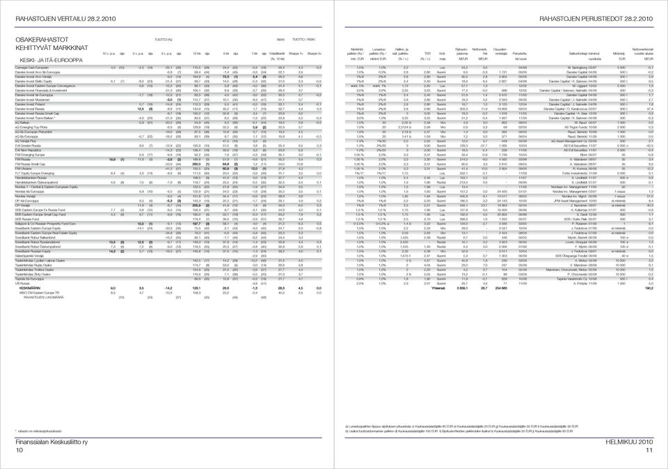 14,5 (28) -5,3 (42) 21,0 3,3-0,6 Danske Invest Eastern Europe Convergence 0,9 (15) -12,2 (20) 99,1 (33) 5,8 (40) -4,0 (38) 31,4 3,1-0,1 Danske Invest Financials & Investment -21,3 (30) 106,1 (32) 9,9
