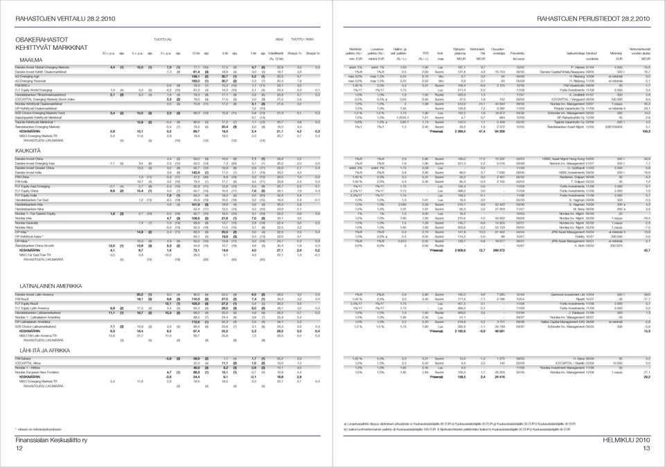 15,3 (12) 1,1 (11) 22,1 3,5 FLF Equity World Emerging 1,3 (4) 5,0 (5) -6,2 (10) 81,3 (4) 16,3 (10) 3,1 (4) 24,4 3,3 0,1 Handelsbanken Tillväxtmarknadsfond 2,1 (3) 9,2 (4) 1,6 (4) 78,3 (8) 17,1 (9)
