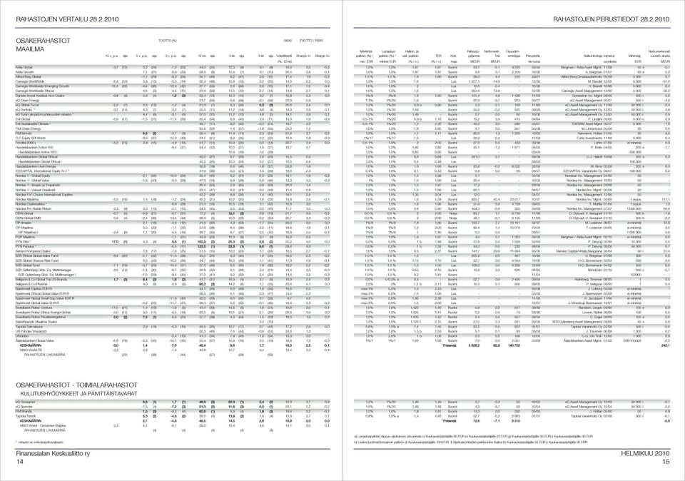 -15,4 (22) -4,6 (38) -12,4 (42) 27,7 (55) 2,6 (56) 2,6 (15) 17,1 1,5-0,4 Carnegie Worldwide Ethical 4,6 (5) -4,5 (11) 31,9 (50) 11,5 (12) 2,7 (14) 14,8 2,1 0,1 Danske Invest Kestävä Arvo Osake -0,8