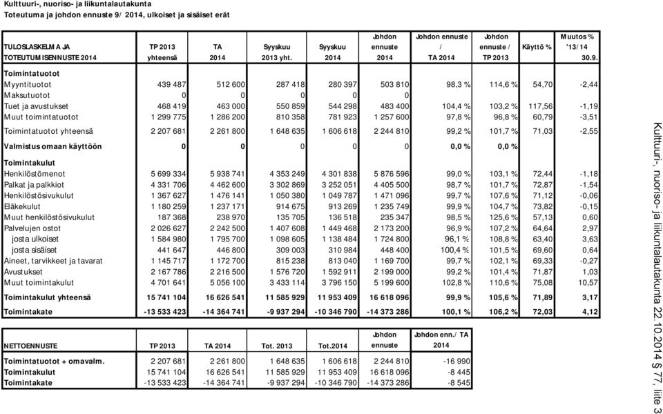 Toimintatuotot Myyntituotot 439 487 512 600 287 418 280 397 503 810 98,3 % 114,6 % 54,70-2,44 Maksutuotot 0 0 0 0 0 Tuet ja avustukset 468 419 463 000 550 859 544 298 483 400 104,4 % 103,2 %