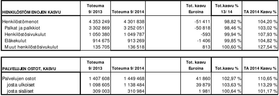 Henkilöstösivukulut 1 050 380 1 049 787-593 99,94 % 107,93 % Eläkekulut 914 675 913 269-1 406 99,85 % 104,82 % Muut henkilöstösivukulut 135 705 136 518 813 100,60 %