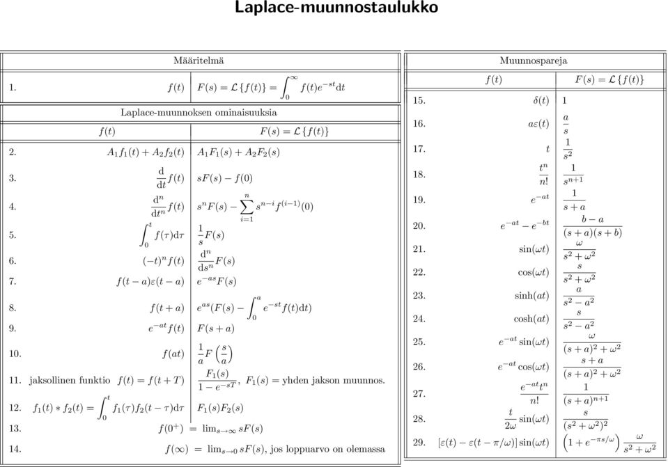 jakollinen funktio f(t) = f(t + T) F () e T, F () = yhden jakon muunno. 2. f (t) f 2 (t) = t 0 f (τ)f 2 (t τ)dτ F ()F 2 () 3. f(0 + ) = lim F() 4.