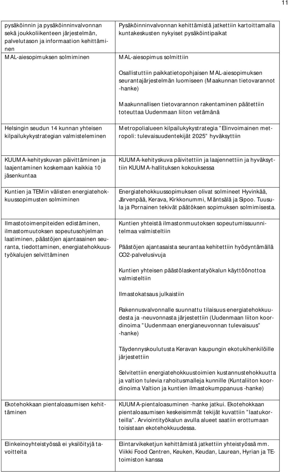 Maakunnallisen tietovarannon rakentaminen päätettiin toteuttaa Uudenmaan liiton vetämänä Helsingin seudun 14 kunnan yhteisen kilpailukykystrategian valmisteleminen Metropolialueen