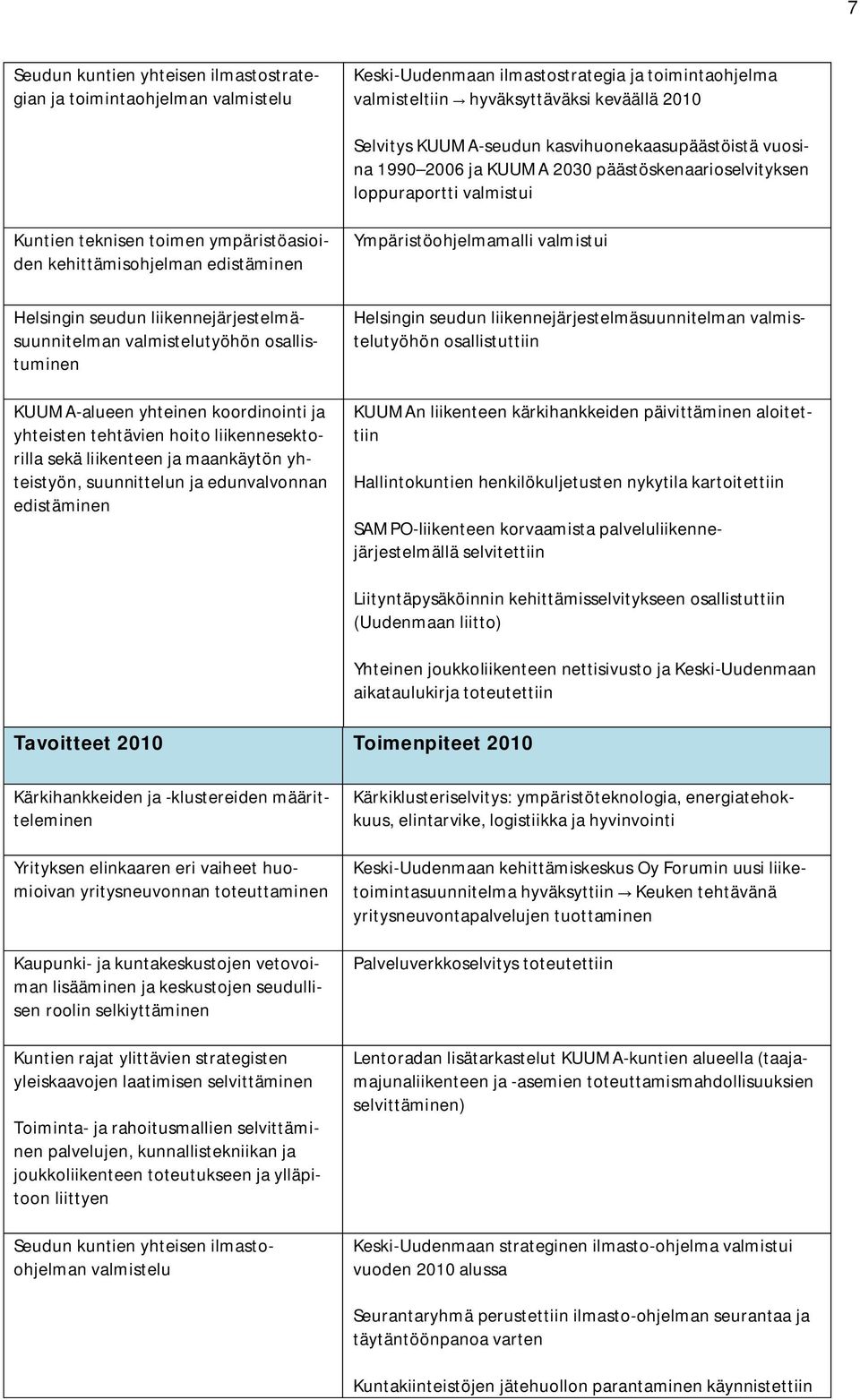 liikennejärjestelmäsuunnitelman valmistelutyöhön osallistuminen KUUMA-alueen yhteinen koordinointi ja yhteisten tehtävien hoito liikennesektorilla sekä liikenteen ja maankäytön yhteistyön,