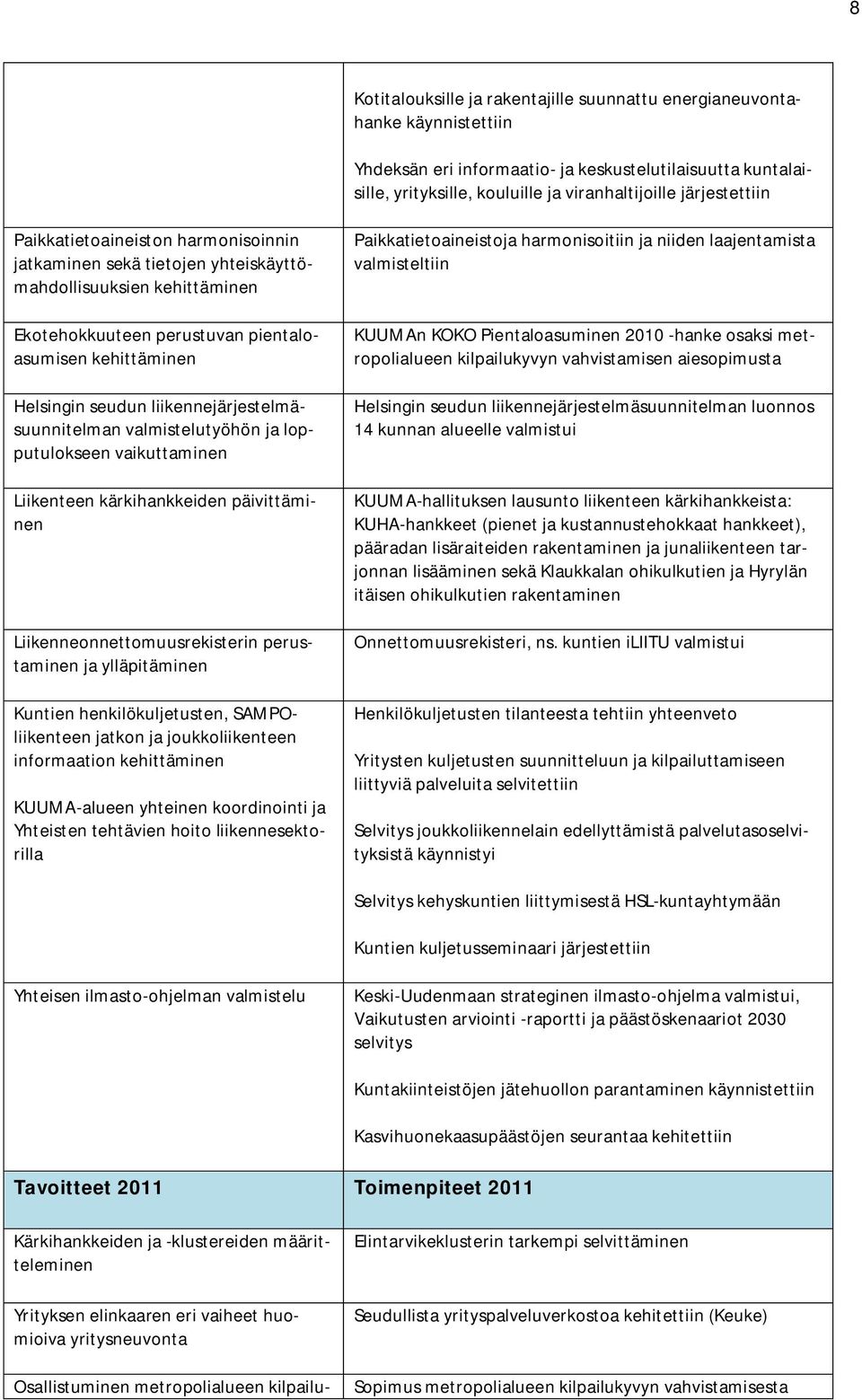 liikennejärjestelmäsuunnitelman valmistelutyöhön ja lopputulokseen vaikuttaminen Liikenteen kärkihankkeiden päivittäminen Liikenneonnettomuusrekisterin perustaminen ja ylläpitäminen Kuntien