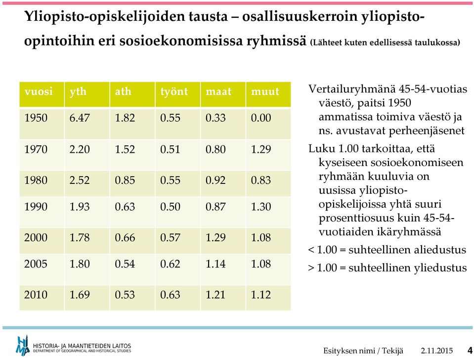 08 Vertailuryhmänä 45-54-vuotias väestö, paitsi 1950 ammatissa toimiva väestö ja ns. avustavat perheenjäsenet Luku 1.