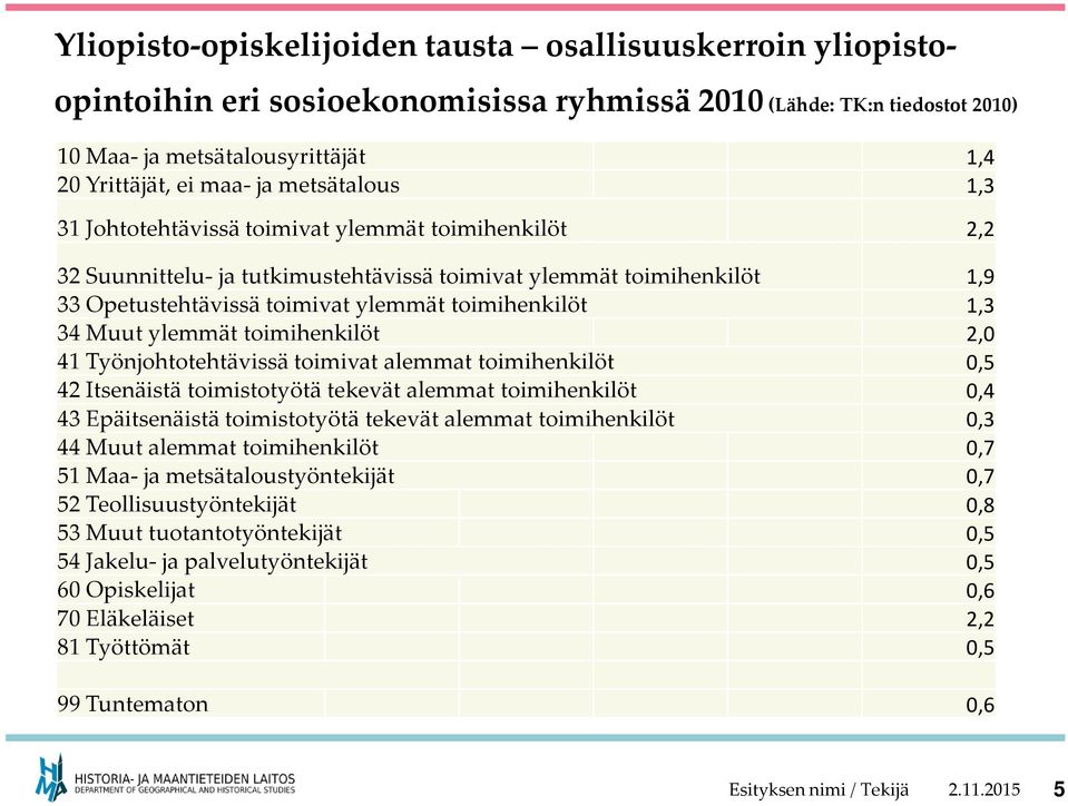 34 Muut ylemmät toimihenkilöt 2,0 41 Työnjohtotehtävissä toimivat alemmat toimihenkilöt 0,5 42 Itsenäistä toimistotyötä tekevät alemmat toimihenkilöt 0,4 43 Epäitsenäistä toimistotyötä tekevät