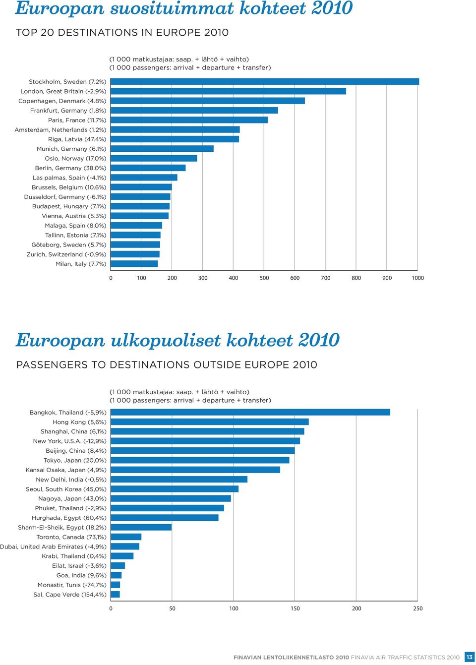 1%) Budapest, Hungary (7.1%) Vienna, Austria (5.3%) Malaga, Spain (8.0%) Tallinn, Estonia (7.1%) Göteborg, Sweden (5.7%) Zurich, Switzerland (-0.9%) Milan, Italy (7.7%) (1 000 matkustajaa: saap.