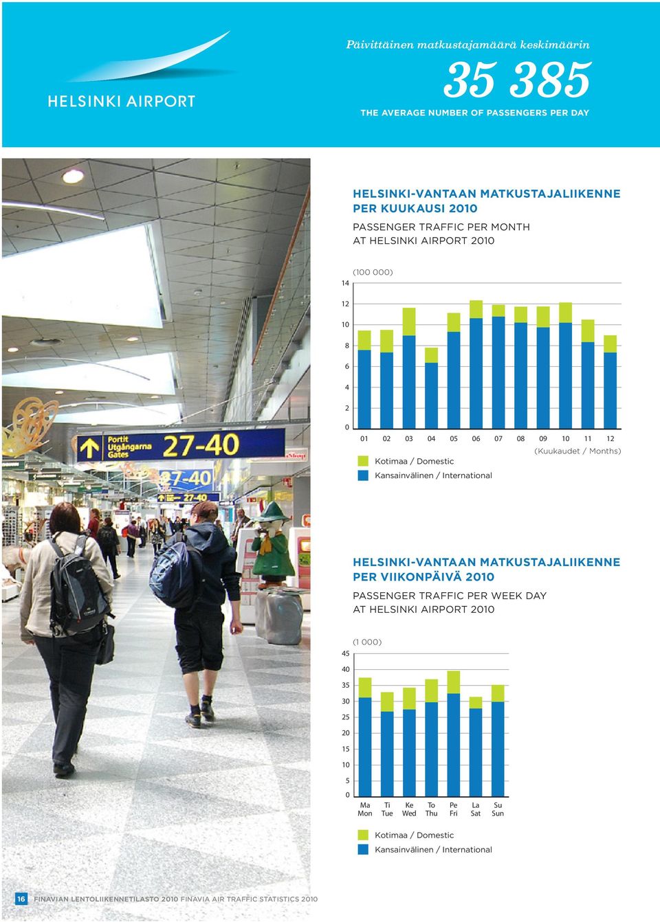 MATKUSTAJALIIKENNE PER VIIKONPÄIVÄ 2010 PASSENGER TRAFFIC PER WEEK DAY AT HELSINKI AIRPORT 2010 (1 000) 45 40 35 Kotimaa/domestic Kansainvälinen/international 30 25 20 15 10