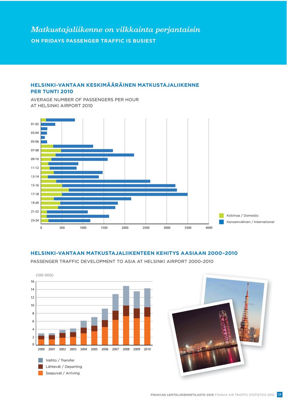 Kansainvälinen / International HELSINKI-VANTAAN MATKUSTAJALIIKENTEEN KEHITYS AASIAAN 2000 2010 PASSENGER TRAFFIC DEVELOPMENT TO ASIA AT HELSINKI AIRPORT 2000 2010 (100 000) 16 14 12 10 8 6 4