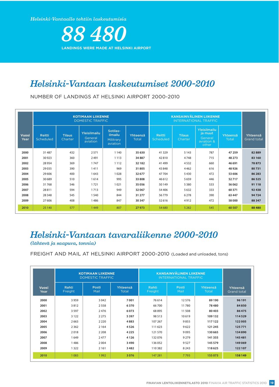 Charter Yleisilmailu ja muut General aviation & other Grand total 2000 31 487 432 2 571 1 140 35 630 41 329 5 143 787 47 259 82 889 2001 30 923 360 2 491 1 113 34 887 42 810 4 748 715 48 273 83 160