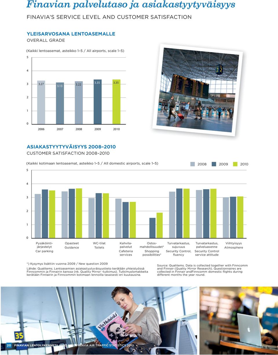 35 2 1 0 2006 2007 2008 2009 2010 ASIAKASTYYTYVÄISYYS 2008 2010 CUSTOMER SATISFACTION 2008 2010 (Kaikki kotimaan lentoasemat, asteikko 1 5 / All domestic airports, scale 1 5) 5 2008 2009 2010 4 3 2 1