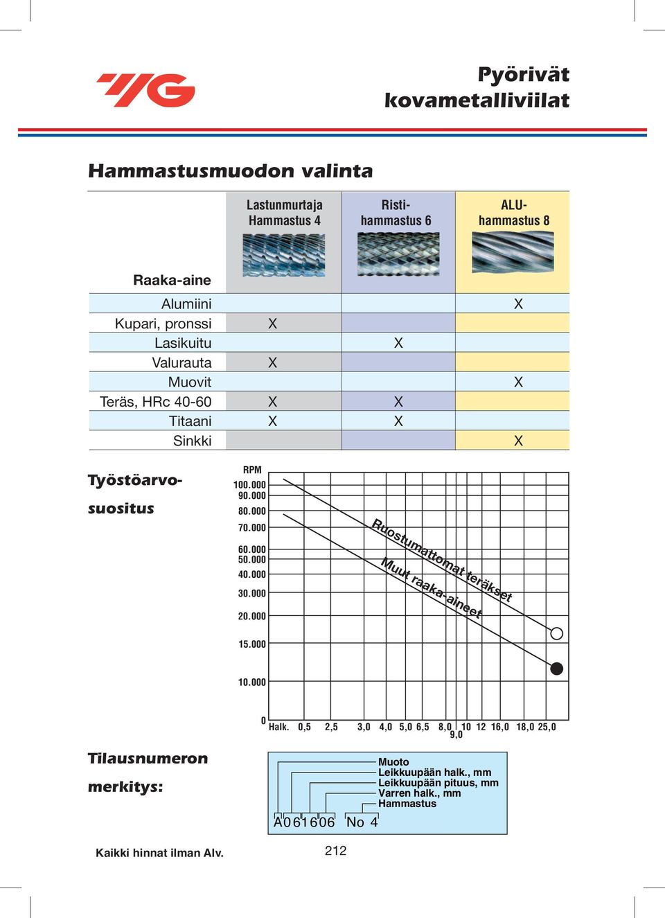 000 Ruostumattomat teräkset 60.000 50.000 40.000 30.000 Muut raaka-aineet 20.000 15.000 10.000 0 Halk.