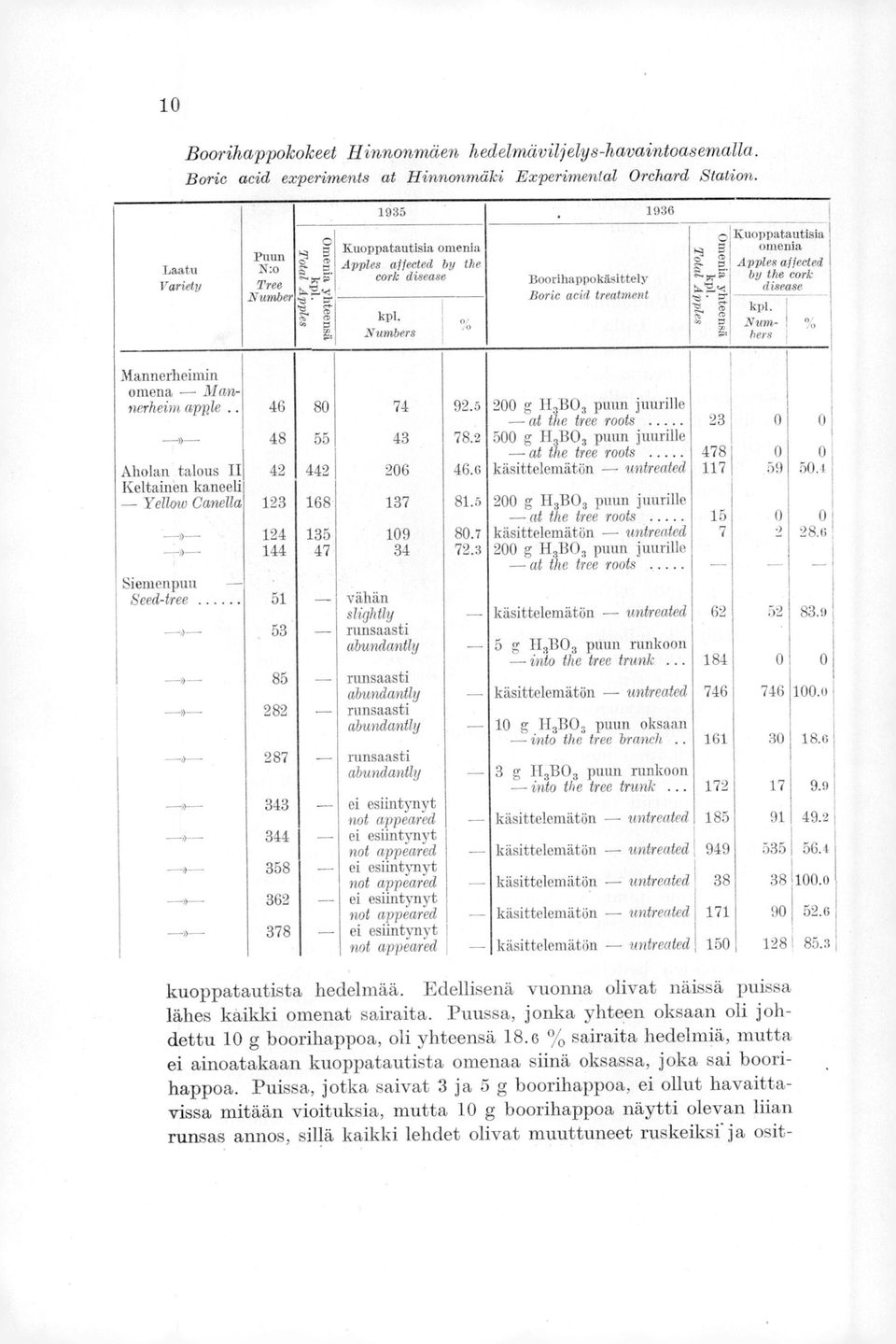 se Number Boric acid treatment kpl. kpl. Num- % Numbers hers I Omenia yhteensä kpl. 1 Total Appl es Omenia yhteensä I kpl. 7" APPles Mannerheimin omena Mannerheim apnle.. 46 80 74 92.