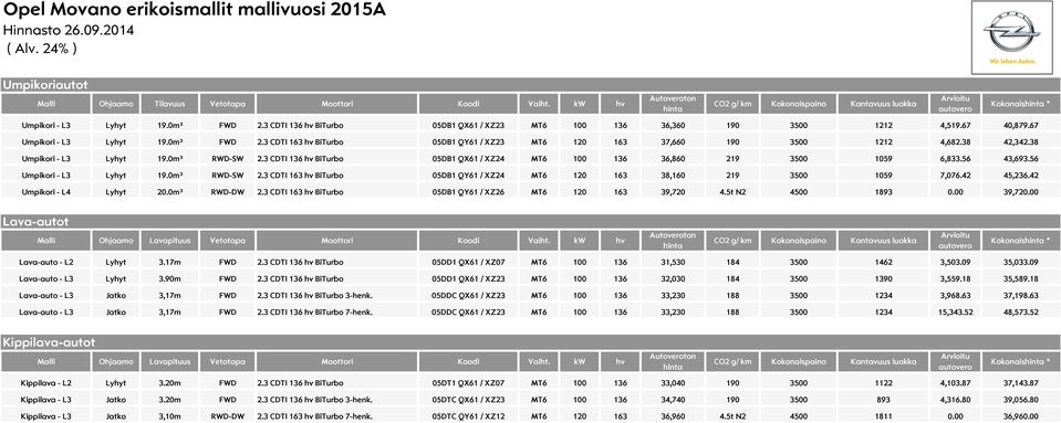 38 42,342.38 Umpikori - L3 Lyhyt 19.0m³ RWD-SW 2.3 CDTI 136 hv BiTurbo 05DB1 QX61 / XZ24 MT6 100 136 36,860 219 3500 1059 6,833.56 43,693.56 Umpikori - L3 Lyhyt 19.0m³ RWD-SW 2.3 CDTI 163 hv BiTurbo 05DB1 QY61 / XZ24 MT6 120 163 38,160 219 3500 1059 7,076.