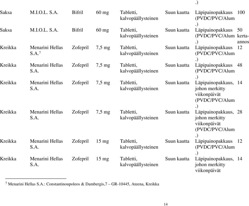 Tabletti, Zofepril 7,5 mg Tabletti, Zofepril 7,5 mg Tabletti, Zofepril 7,5 mg Tabletti, Zofepril 15 mg Tabletti, Zofepril 15 mg