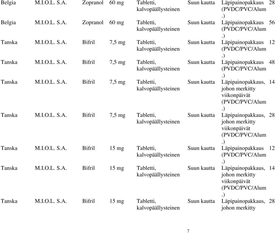 I.O.L. S.A. Bifril 15 mg Tabletti, Tanska M.I.O.L. S.A. Bifril 15 mg Tabletti, 28 56 12 48, 14, 28 12, 14, 28 7