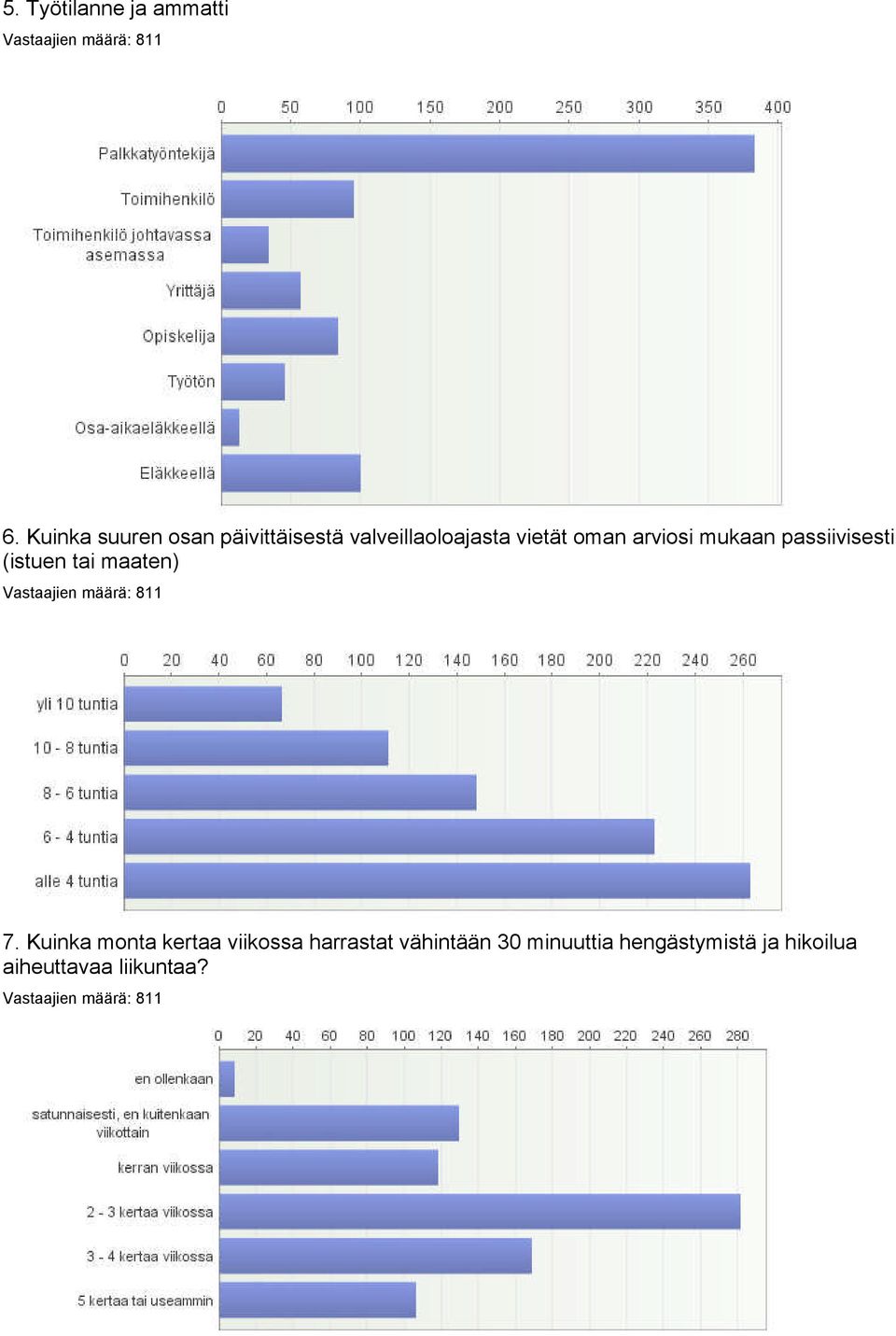 oman arviosi mukaan passiivisesti (istuen tai maaten) 7.