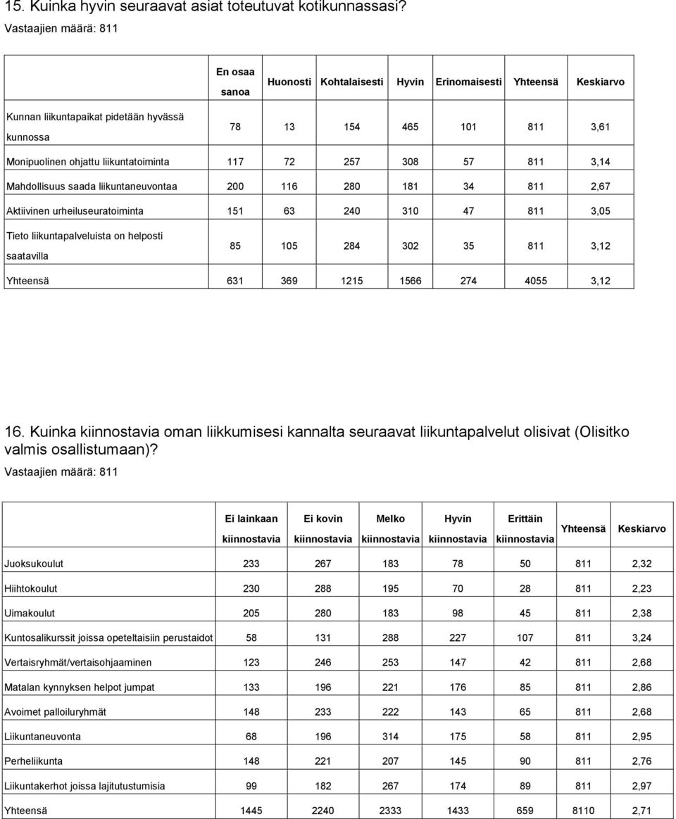 308 57 811 3,14 Mahdollisuus saada liikuntaneuvontaa 200 116 280 181 34 811 2,67 Aktiivinen urheiluseuratoiminta 151 63 240 310 47 811 3,05 Tieto liikuntapalveluista on helposti saatavilla 85 105 284