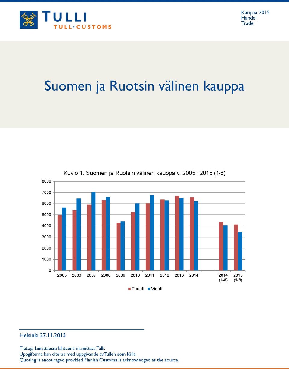 (1-8) 2015 (1-8) Tuonti Vienti Helsinki 27.11.2015 Tietoja lainattaessa lähteenä mainittava Tulli.