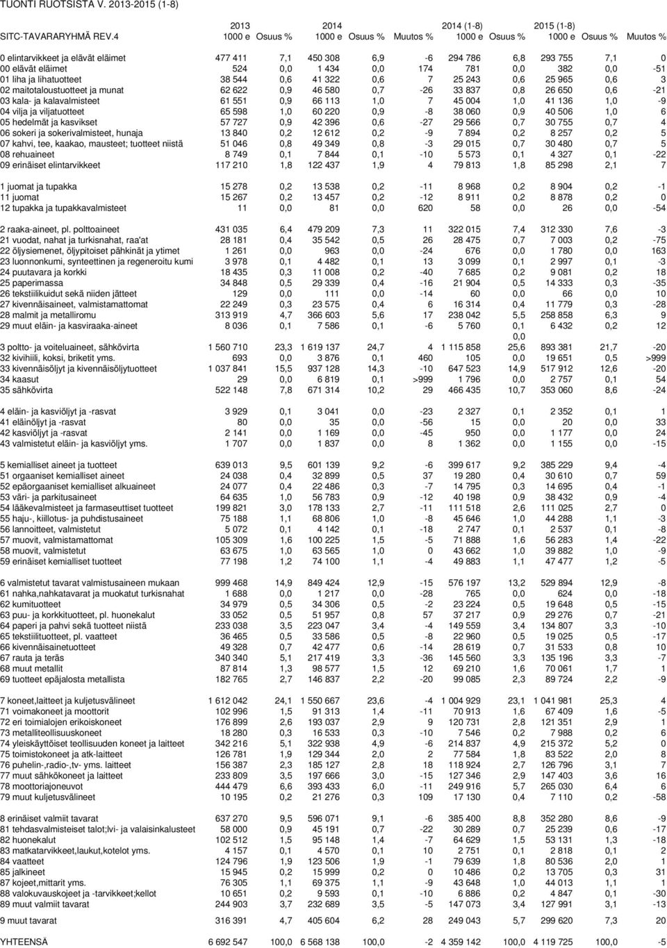 0,0 174 781 0,0 382 0,0-51 01 liha ja lihatuotteet 38 544 0,6 41 322 0,6 7 25 243 0,6 25 965 0,6 3 02 maitotaloustuotteet ja munat 62 622 0,9 46 580 0,7-26 33 837 0,8 26 650 0,6-21 03 kala- ja