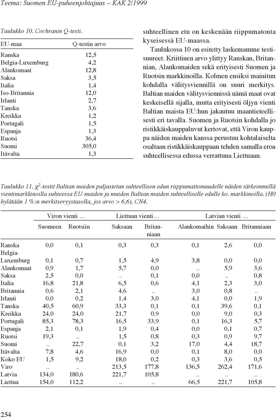 Itävalta 1,3 suhteellinen etu on keskenään riippumatonta kyseisessä EU-maassa. Taulukossa 10 on esitetty laskemamme testisuureet.