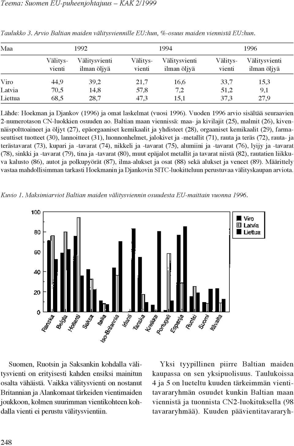 57,8 7,2 51,2 9,1 Liettua 68,5 28,7 47,3 15,1 37,3 27,9 Lähde: Hoekman ja Djankov (1996) ja omat laskelmat (vuosi 1996). Vuoden 1996 arvio sisältää seuraavien 2-numerotason CN-luokkien osuuden ao.