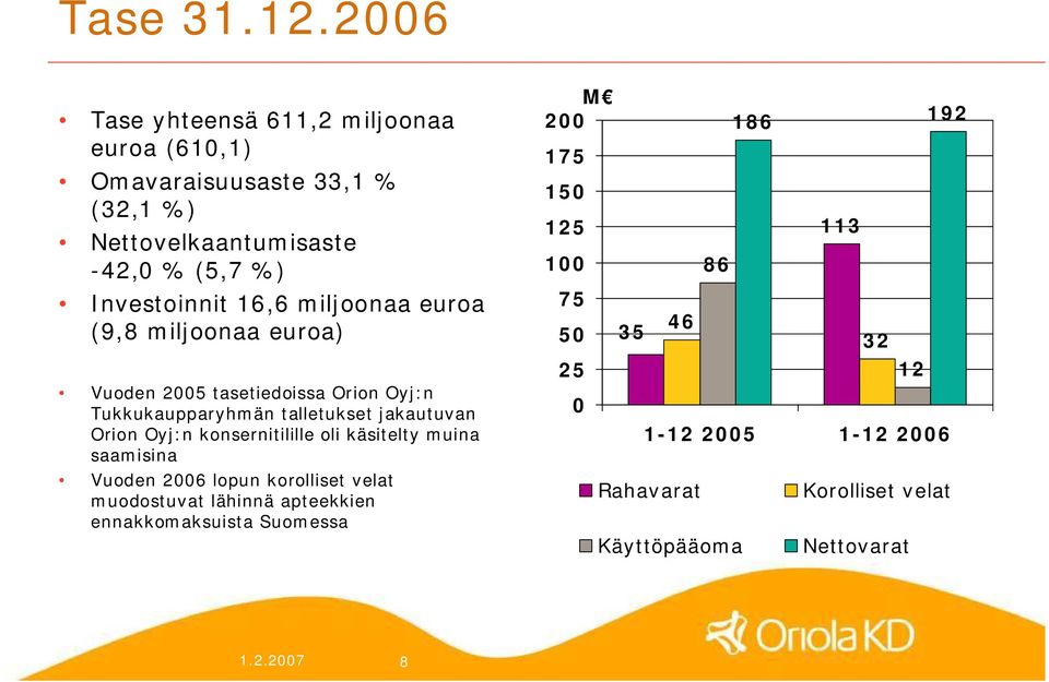 miljoonaa euroa (9,8 miljoonaa euroa) Vuoden 2005 tasetiedoissa Orion Oyj:n Tukkukaupparyhmän talletukset jakautuvan Orion Oyj:n