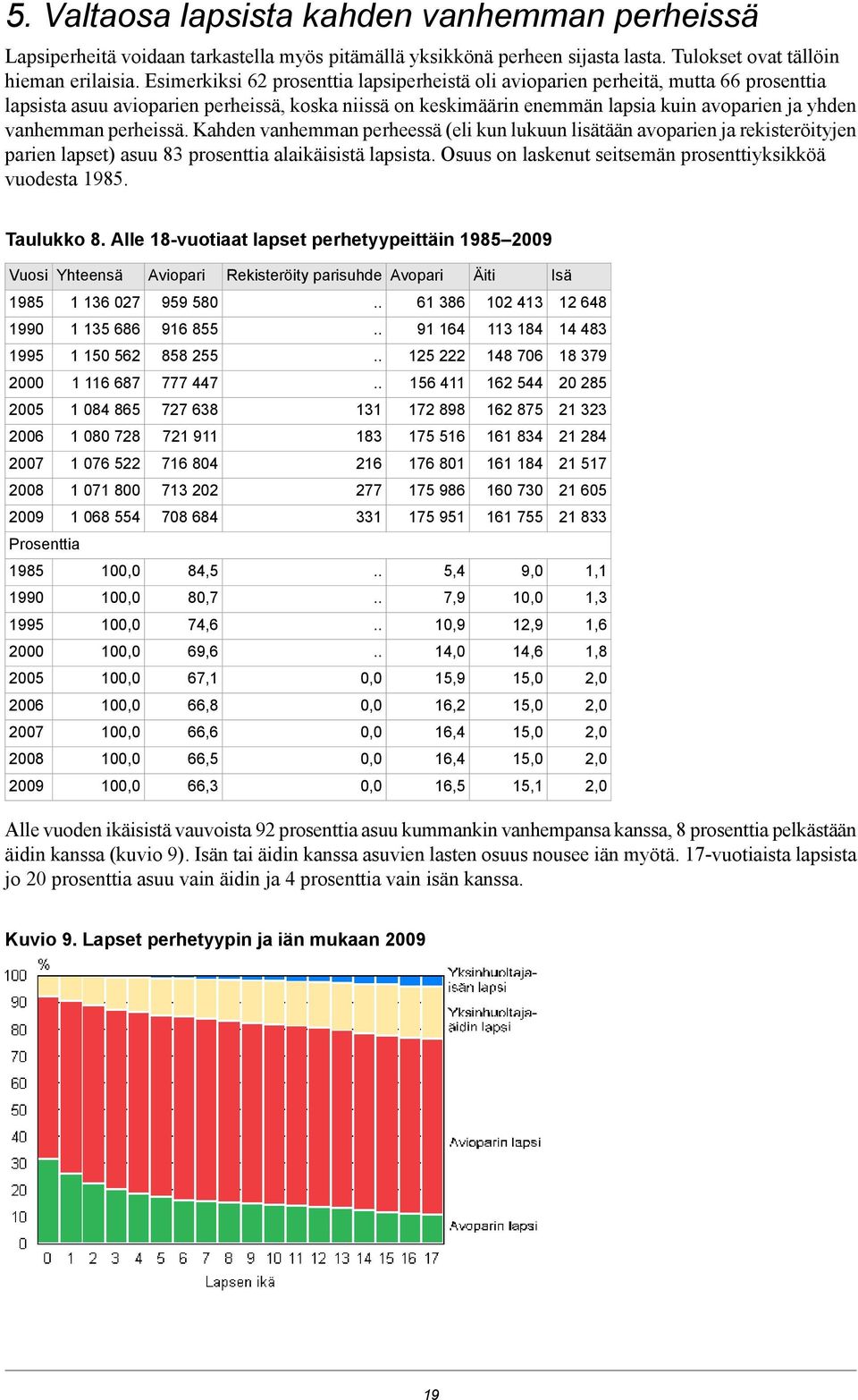 perheessä (eli kun lukuun lisätään avoparien ja rekisteröityjen parien lapset) asuu 8 prosenttia alaikäisistä lapsista Osuus on laskenut seitsemän prosenttiyksikköä vuodesta 985 Taulukko 8 Alle