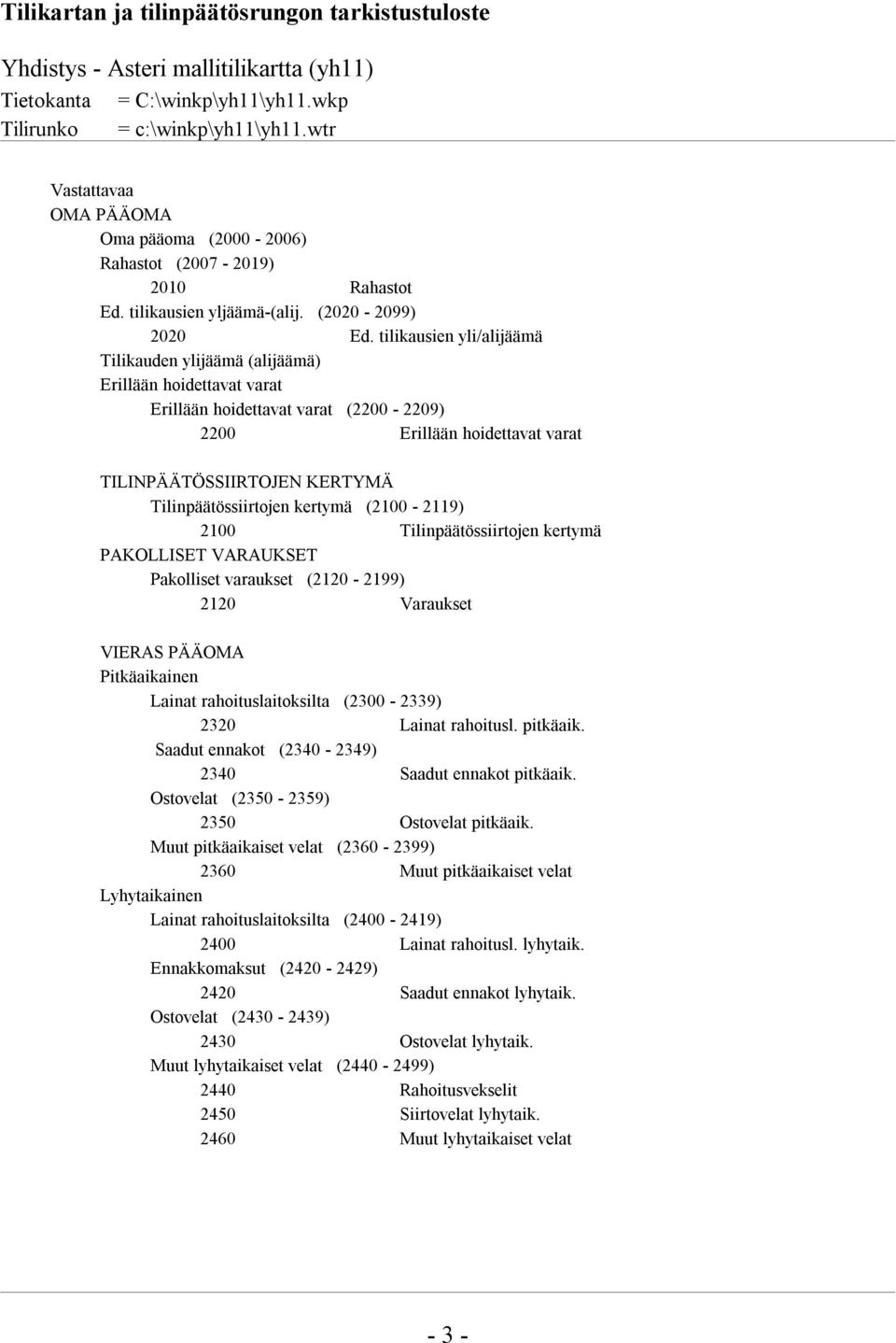 tilikausien yli/alijäämä Tilikauden ylijäämä (alijäämä) Erillään hoidettavat varat Erillään hoidettavat varat (2200-2209) 2200 Erillään hoidettavat varat TILINPÄÄTÖSSIIRTOJEN KERTYMÄ