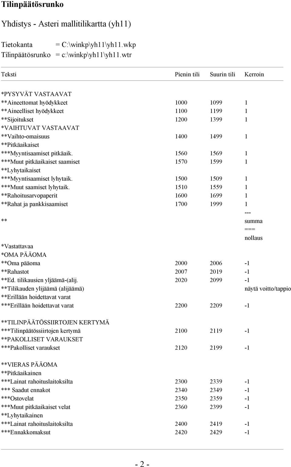 **Vaihto-omaisuus 1400 1499 1 **Pitkäaikaiset ***Myyntisaamiset pitkäaik. 1560 1569 1 ***Muut pitkäaikaiset saamiset 1570 1599 1 **Lyhytaikaiset ***Myyntisaamiset lyhytaik.