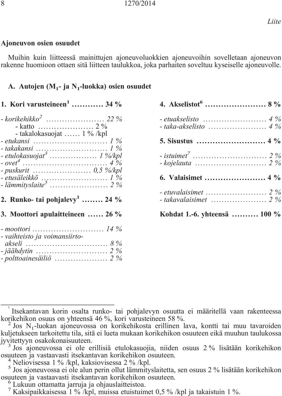 .. 1 % - takakansi... 1 % - etulokasuojat 3... 1 %/kpl - ovet 4... 4 % - puskurit... 0,5 %/kpl - etusäleikkö... 1 % - lämmityslaite 5... 2 % 2. Runko- tai pohjalevy 1... 24 % 3.