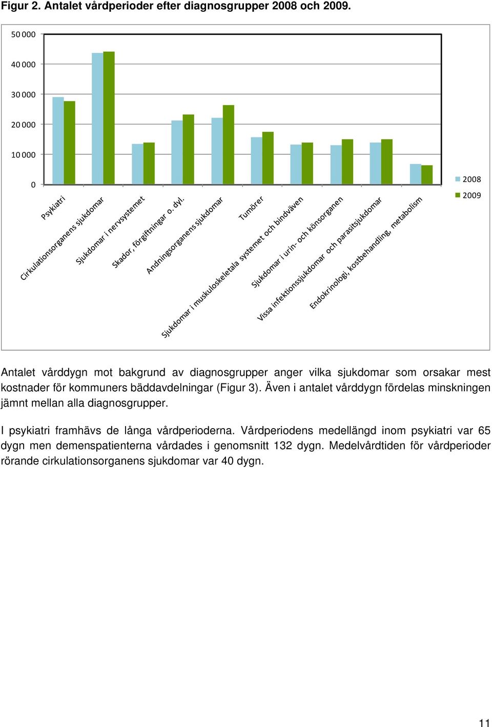 kostnader för kommuners bäddavdelningar (Figur 3). Även i antalet vårddygn fördelas minskningen jämnt mellan alla diagnosgrupper.